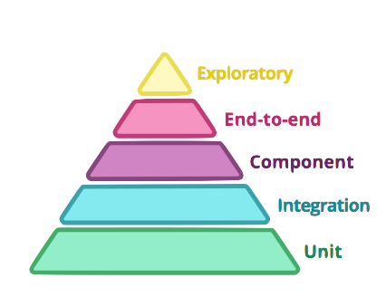 Pyramid Testing Alt text